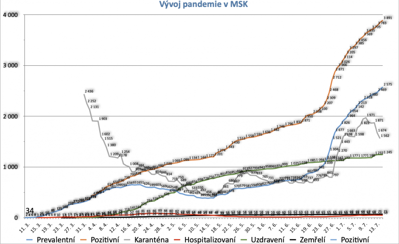 Data zveřejněná hejtmanem MS kraje 17. července 2020.