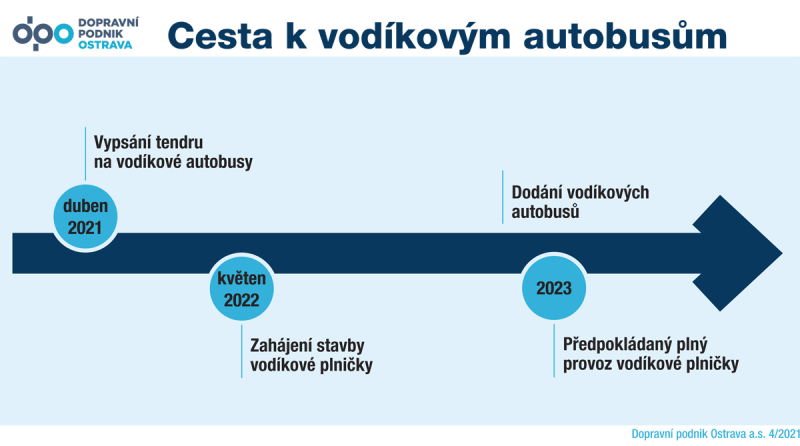 Součást plánů na vodíkovou mobilitu v Ostravě.
