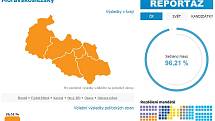 Volební výsledky v Moravskoslezském kraji v 16.45