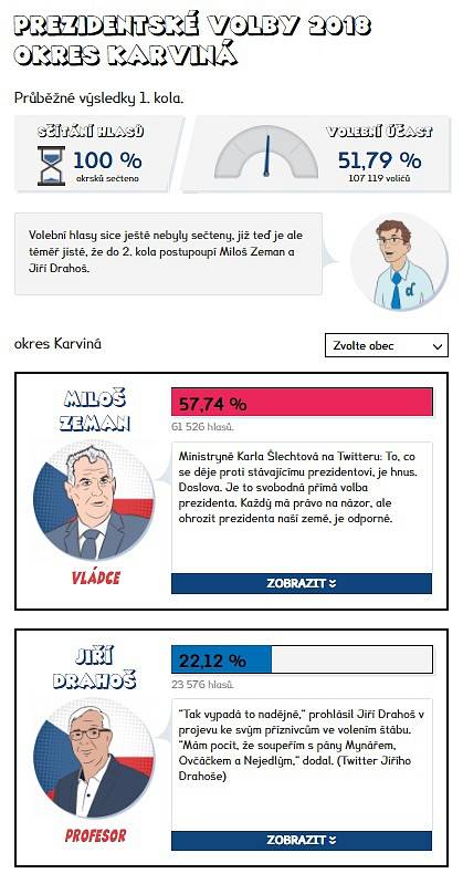 Výsledky prvního kola prezidentských voleb 2018 - Karviná