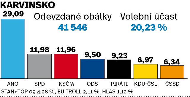 Výsledky eurovoleb 2019