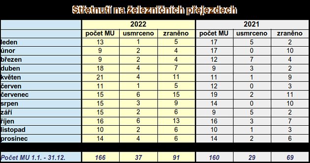 Mimořádné události na železničních přejezdech v ČR. Srovnání let 2021 a 2022.