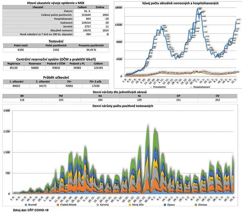 Čísla zveřejněná hejtmanem MS kraje ve středu 17. března 2021.