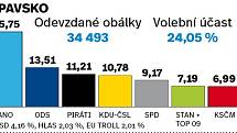 Výsledky eurovoleb 2019