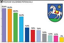 Podle dalšího průzkumu volebního potenciálu v Ostravě vede vede ANO 2011.
