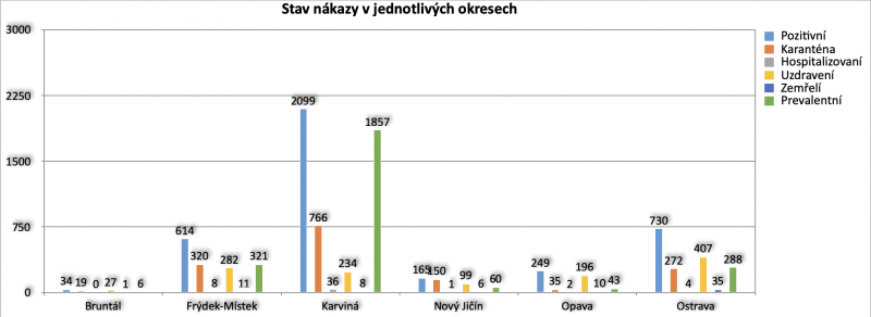 Data zveřejněná hejtmanem MS kraje 17. července 2020.