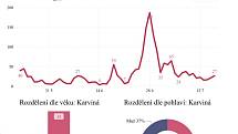 Data zveřejněná hejtmanem MS kraje 17. července 2020.