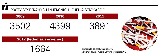 POČTY SESBÍRANÝCH INJEKČNÍCH JEHEL A STŘÍKAČEK