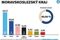 Výsledky sněmovních voleb 2021 v Moravskoslezském kraji.