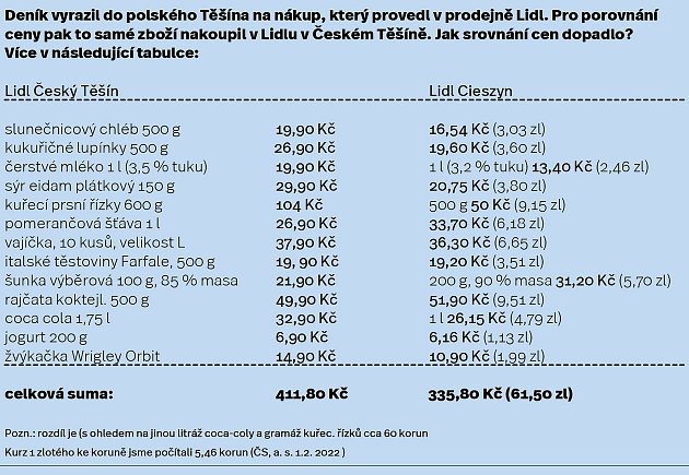 Porovnání cen potravin, 1. února 2022. Pro zvětšení klikněte na obrázek.