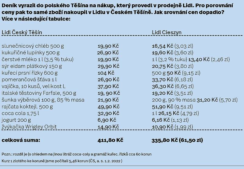 Porovnání cen potravin, 1. února 2022.