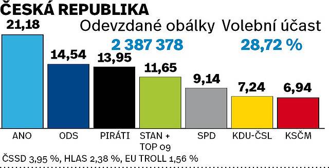 Výsledky eurovoleb 2019