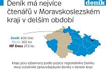 Deník má nejvíce čtenářů v Moravskoslezském kraji v delším období.
