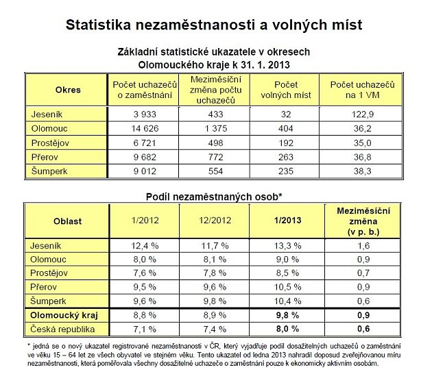 Statistiky nezaměstnanosti v Olomouckém kraji