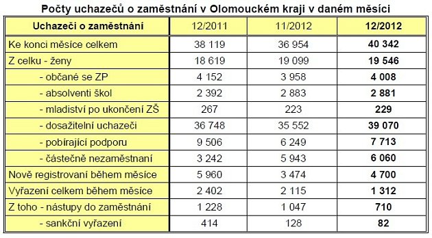 Statistika nezaměstnanosti a volných míst v Olomouckém kraji - tabulka 3