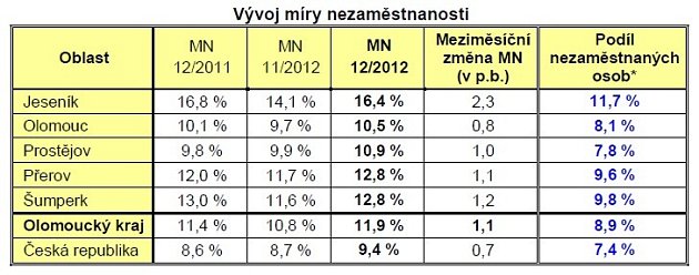 Statistika nezaměstnanosti a volných míst v Olomouckém kraji - tabulka 2