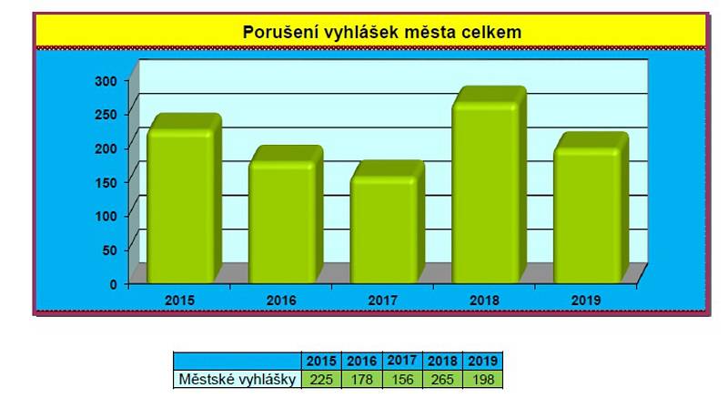 Statistiky činnosti Městské policie v Prostějově za rok 2019