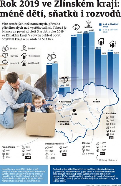 Rok 2019 ve Zlínském kraji: méně dětí, sňatků i rozvodů