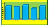 Statistiky činnosti Městské policie v Prostějově za rok 2019