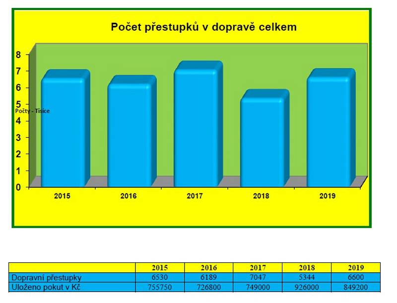 Statistiky činnosti Městské policie v Prostějově za rok 2019