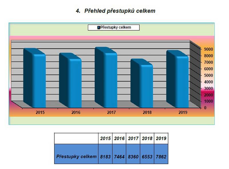 Statistiky činnosti Městské policie v Prostějově za rok 2019