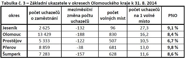 Vývoj nezaměstnanosti v Olomouckém kraji - srpen 2014