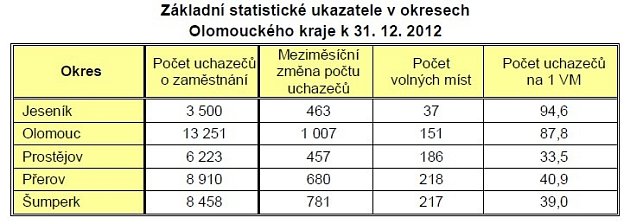 Statistika nezaměstnanosti a volných míst v Olomouckém kraji - tabulka 1