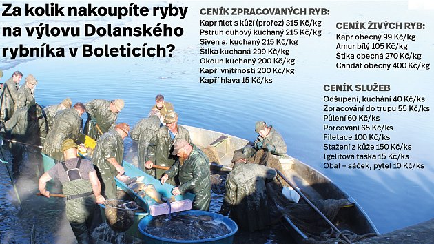 Ceník ryb na výlovu Dolanského rybníka v Boleticích.