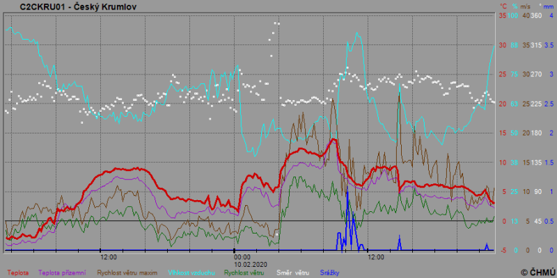 Krátce před 15. h dosáhl vítr v Českém Krumlově v nárazu rychlosti téměř 27.5 m/s (tj. 99 km/h).