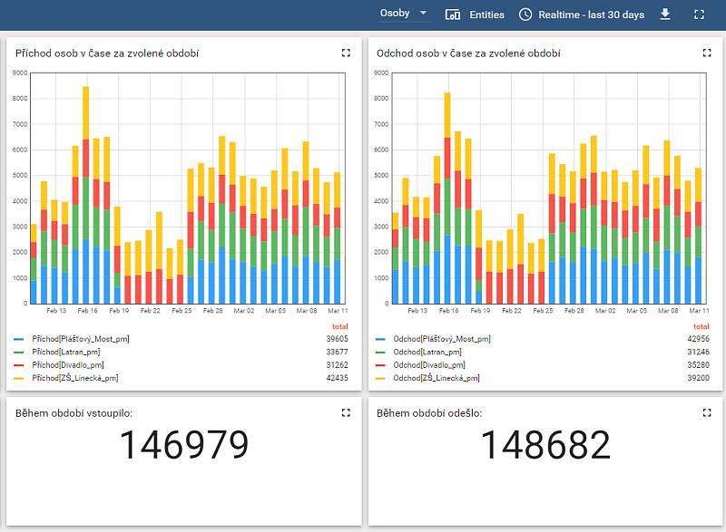Příchody a odchody osob po dnech od 11. února do 11. března.