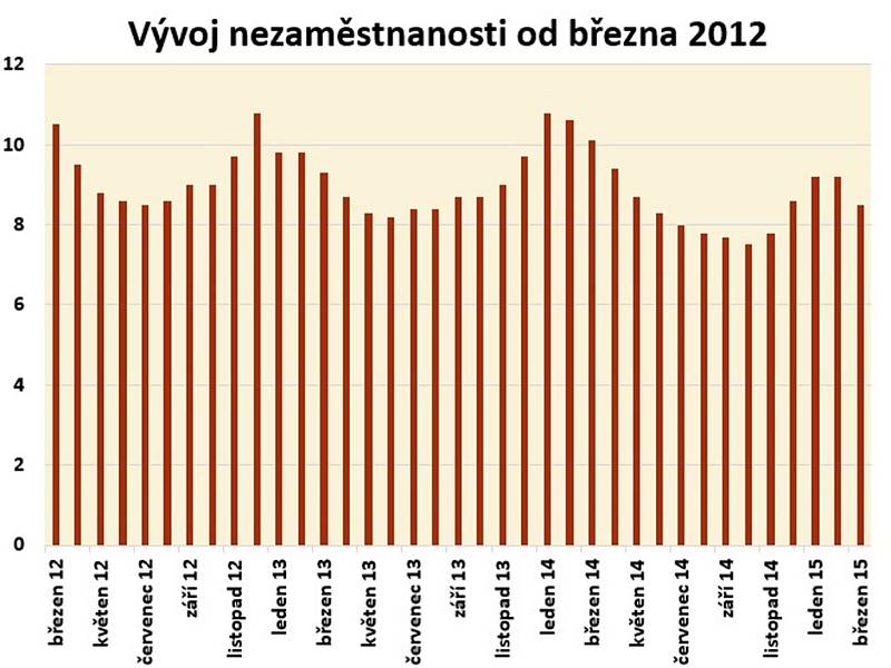 Vývoj nezaměstnanosti od března 2012 do března 2015.