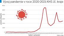 Graf vývoje pandemie v roce 2020 až 2021 po týdnech v Jihočeském kraji.