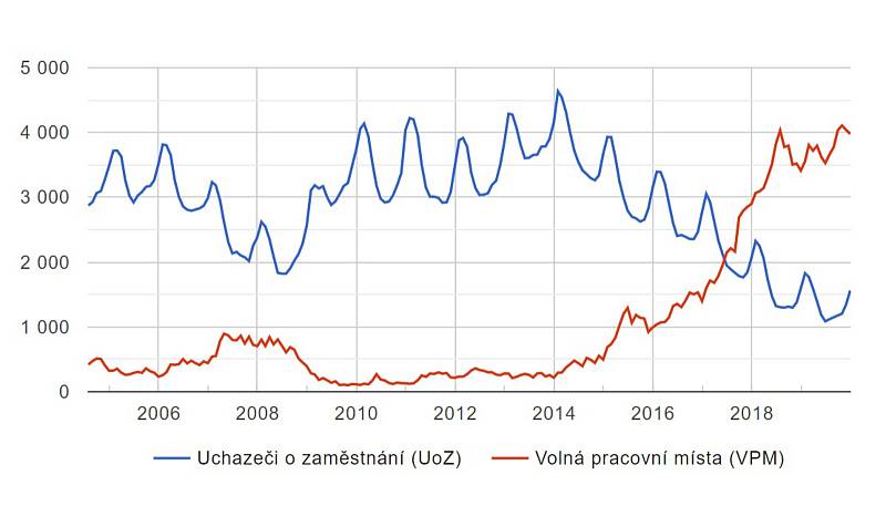 Vývoj počtu uchazečů o práci a počtu volných míst na Českokrumlovsku od roku 2004.