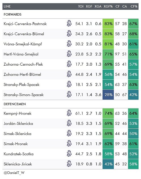 Obrázek ukazuje ukazatele převahy (xGF%) při hře 5 na 5 pro jednotlivé útočné i obranné formace, které spolu ve skupinových utkáních hrály.Vysvětlivky:TOI = čas na leděxGF = odhad gólů vstřelených českým týmech (zahrnuje kvantitu a kvalitu střeleckých pok