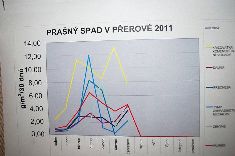 Největší prašnost v Přerově je podle měření odboru životního prostředí magistrátu na rozhraní ulic Velké Novosady a Komenského v Přerově. - na grafu je to žlutá křivka.