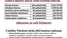 Tříkrálová sbírka 2022: celkový výsledek včetně pokladniček.