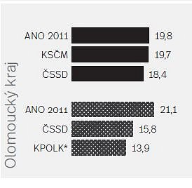 Volební průzkum před krajskými volbami (v %)