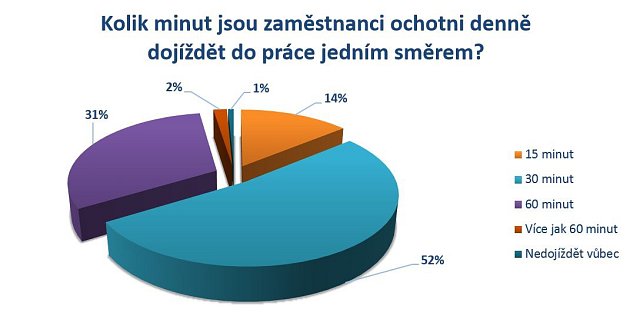 Kolik minut jsou zaměstnanci ochotni denně dojíždět do práce jedním směrem.