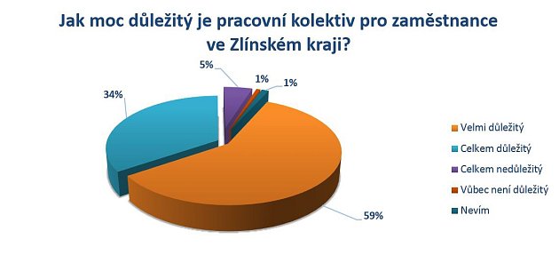 Jak moc je důležitý pracovní kolektiv pro zaměstnance ve Zlínském kraji