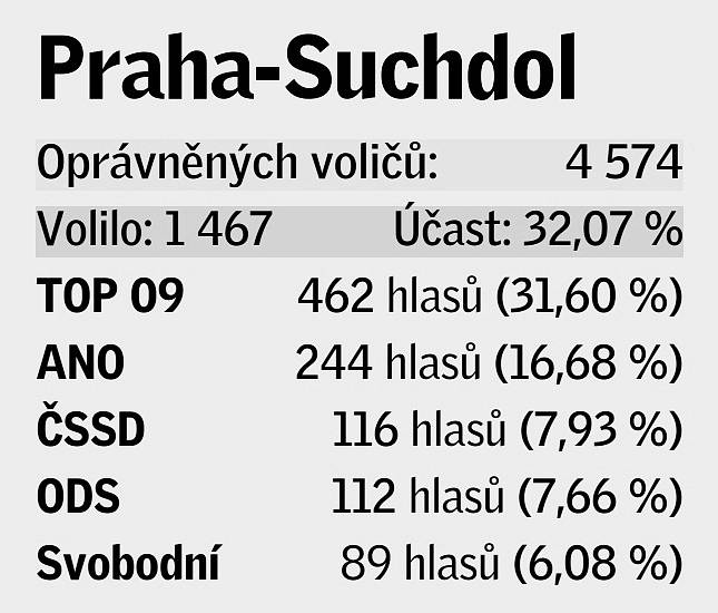 Pětice volebních uskupení, která v daném místě získala největší podporu v eurovolbách.