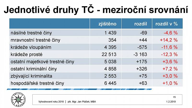 Vyhodnocení kriminality v Praze za rok 2018.