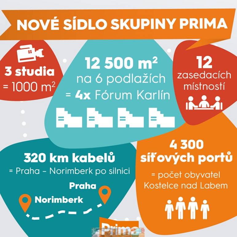 Televizní skupina Prima se po 21 letech začala stěhovat z pražské Palmovky do nového sídla ve Strašnicích. Kompletně se přemístí do poloviny prosince.