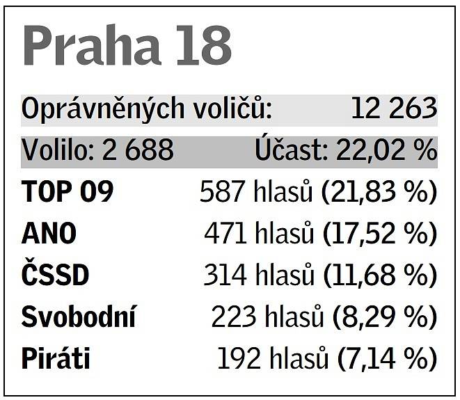 Pětice volebních uskupení, která v daném místě získala největší podporu v eurovolbách.