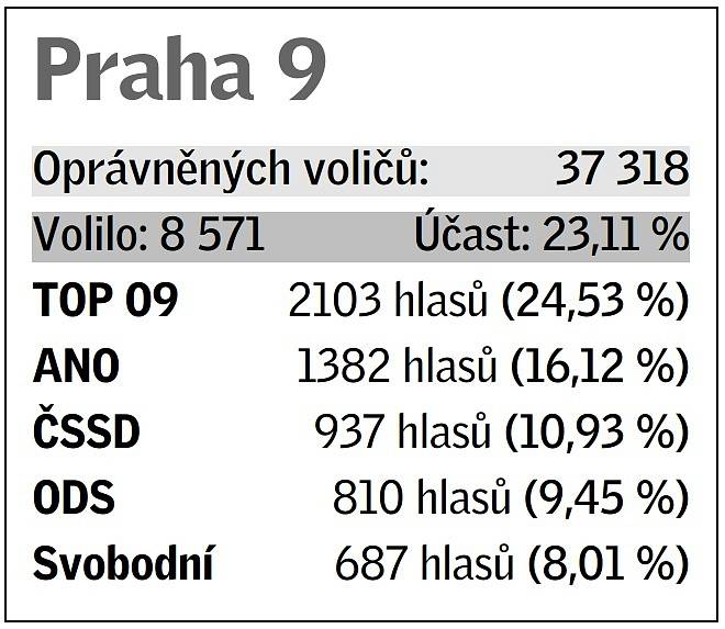 Pětice volebních uskupení, která v daném místě získala největší podporu v eurovolbách.