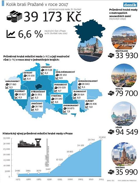 Platy v Praze. Infografika.