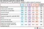 Z průzkumu společnosti Sanep na téma Spokojenost s městskou hromadnou dopravou v Praze.