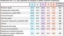 Z průzkumu společnosti Sanep na téma Spokojenost s městskou hromadnou dopravou v Praze.