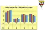 Pražská záchranná služba představila svůj pohled na prázdniny a statistiky dětských úrazů. Nejvíce jsou během července a srpna kupodivu ohroženi kojenci a batolata.