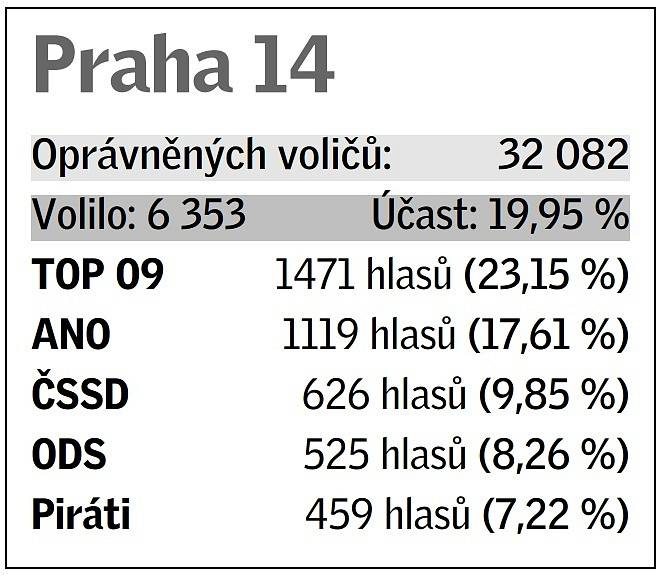 Pětice volebních uskupení, která v daném místě získala největší podporu v eurovolbách.