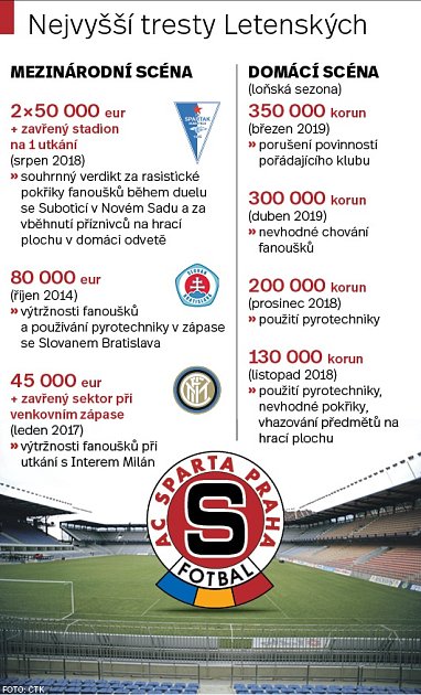 Tresty fotbalové Sparty. Infografika.